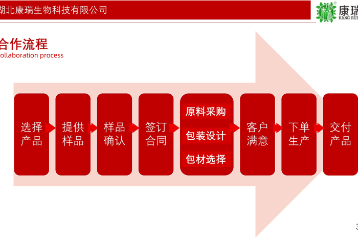 藥食同源膏滋代加工合作流程第1張