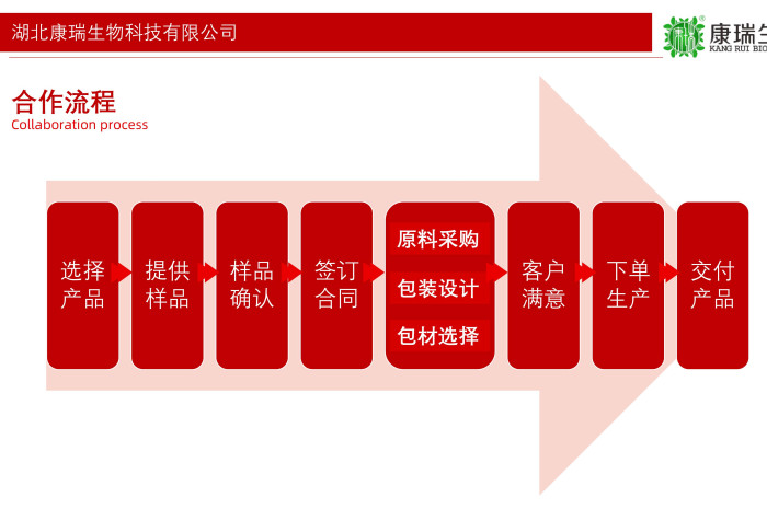 膏方代工全鏈路定制服務(wù)第1張